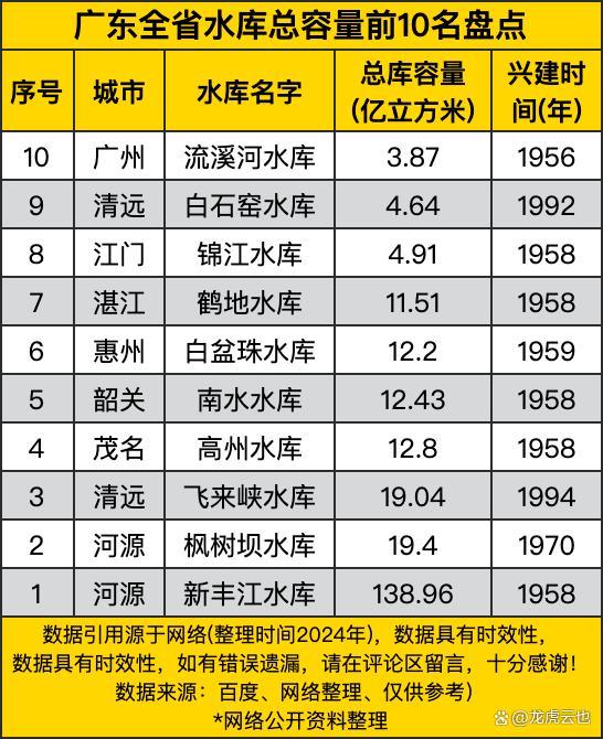 广东全省水库总容量前10名盘点水利枢纽的力量